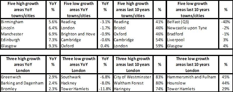 Boroughs